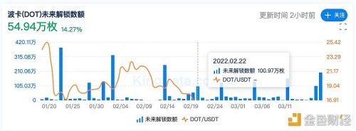 本周波卡解除质押的DOT总量为 336.06 万枚 - 屯币呀