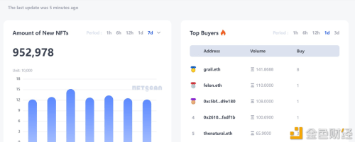 数据：最近一周，以太坊网络新增95.29万枚NFT资产 - 屯币呀