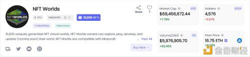 NFT Worlds系列NFT 24小时交易量近600万美元，地板价升至16 ETH - 屯币呀