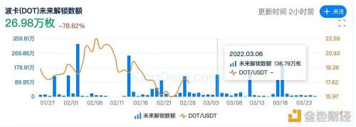 本周波卡解除质押的DOT总量为 243.51 万枚 - 屯币呀