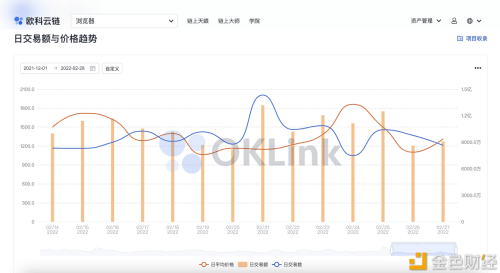 NFT周交易量较前一周环比上升8.6% - 屯币呀