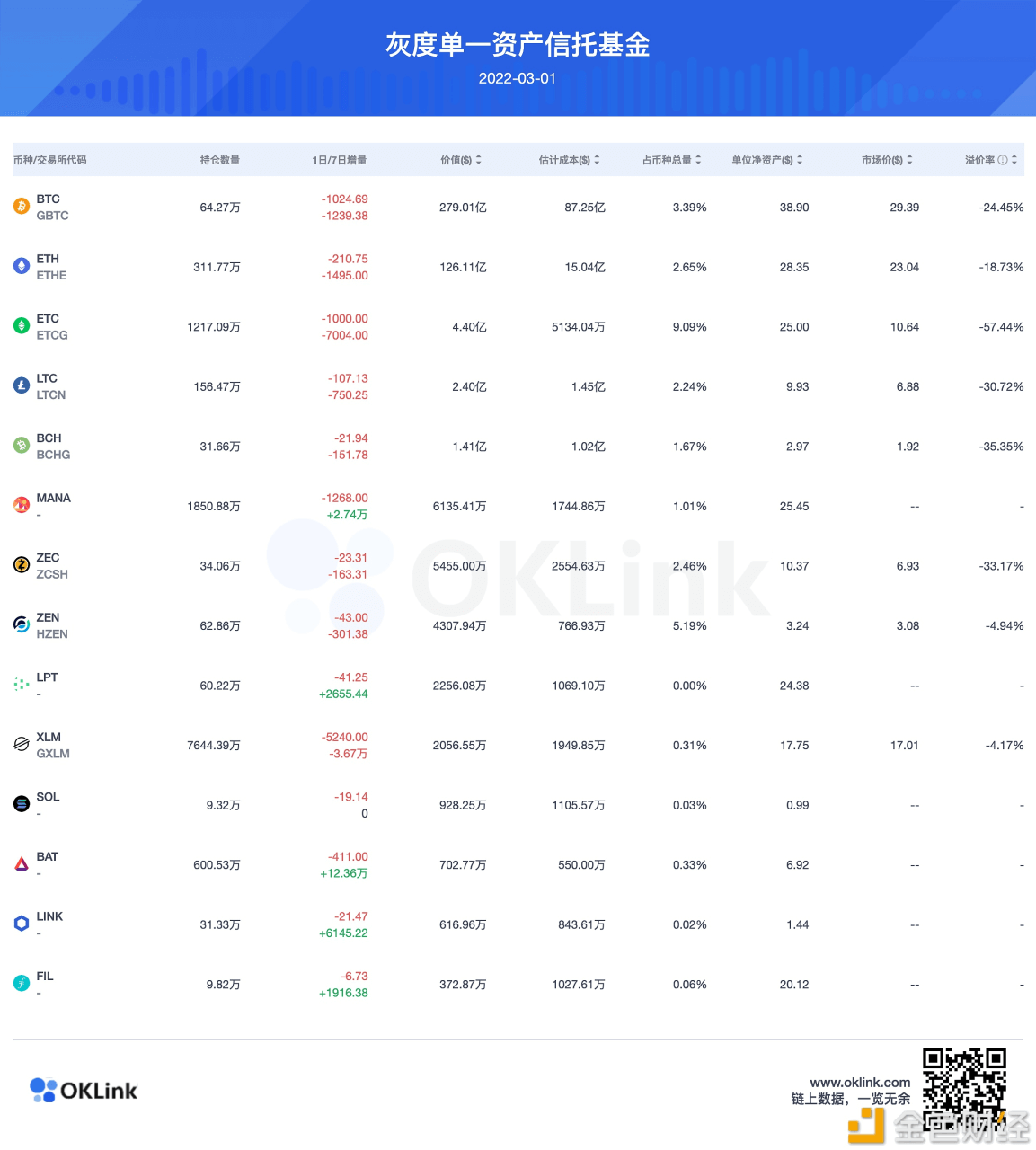 灰度信托增持MANA、LPT、BAT、LINK以及FIL - 屯币呀