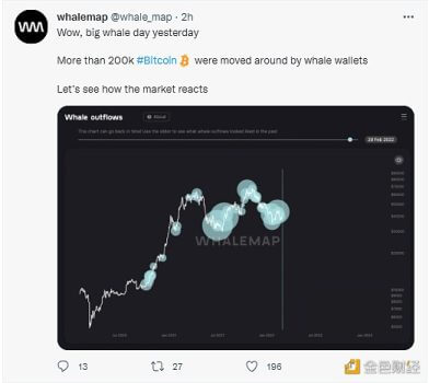 比特币上涨过程中巨鲸钱包内超20万枚BTC发生移动 - 屯币呀