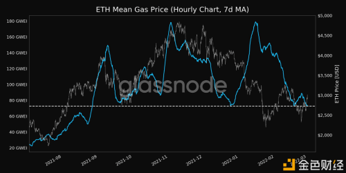ETH平均Gas费达到 6 个月低点 - 屯币呀