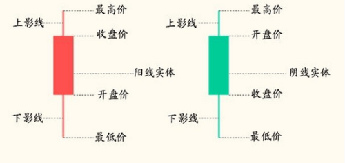 K线是如何形成的？ - 屯币呀