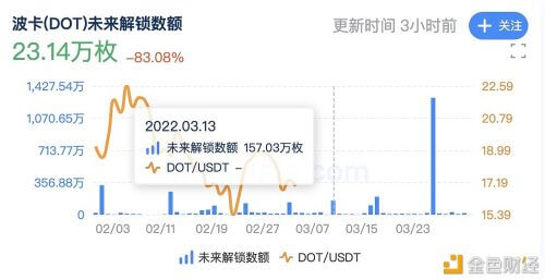 本周波卡解除质押的DOT总量为 255.44 万枚 - 屯币呀