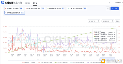 ETH近24h链上交易量上涨，环比上升29.2% - 屯币呀