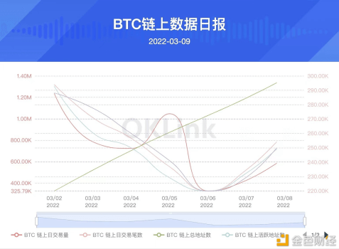 BTC近24h链上交易量上涨，环比上升50.2% - 屯币呀