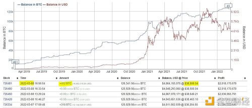 第三大比特币巨鯨再次增持412个BTC - 屯币呀
