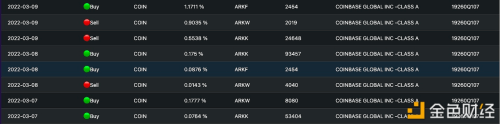 ARK基金本周买入近13万股Coinbase股票 - 屯币呀