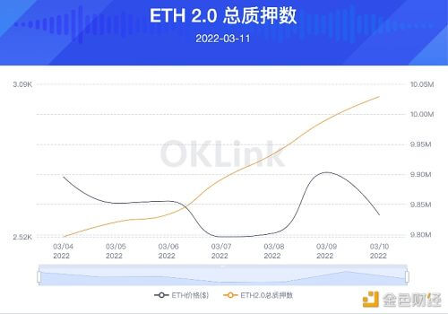 以太坊2.0合约质押数量破1000万大关，占总流通量8.5% - 屯币呀