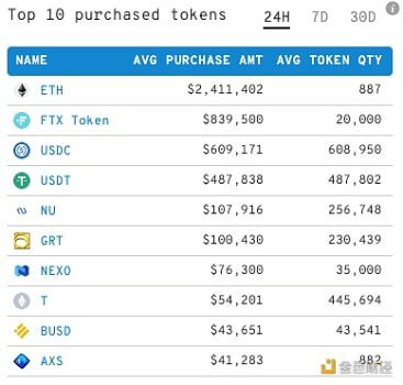 前1000以太坊巨鲸过去24小时加仓前10 Token排名，FTT跃升至第二 - 屯币呀