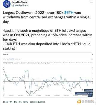 超18万ETH在24小时从中心化交易所流出 - 屯币呀