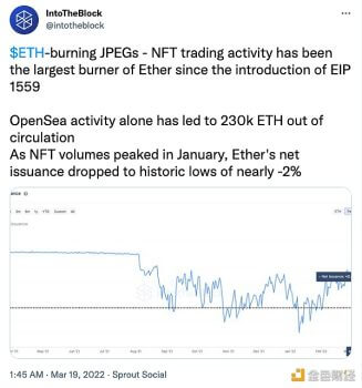 OpenSea已累计燃烧23万个ETH - 屯币呀