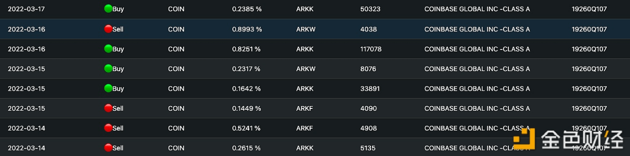 ARK基金本周买入19万股Coinbase股票 - 屯币呀