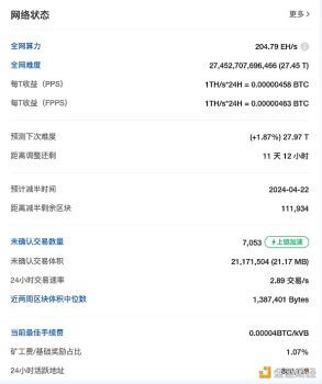 比特币预测下次难度上调1.87%至27.97T - 屯币呀