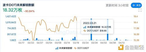 本周波卡解除质押的DOT总量为 64.09 万枚 - 屯币呀