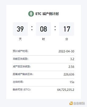 ETC预计将于4月30日减产20% - 屯币呀