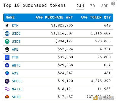 前1000以太坊巨鲸过去一周加仓前10 Token排名，APE跃升至第五 - 屯币呀