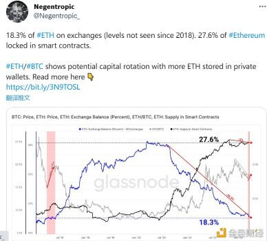 交易平台ETH存量仅占18.3%，创2018年以来新低 - 屯币呀