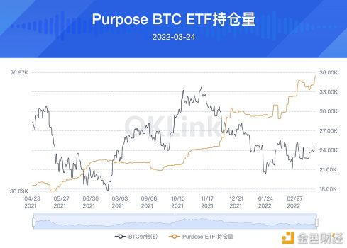 欧科云链链上大师：Purpose ETF七日增持约1997枚BTC,环比上涨5.9% - 屯币呀