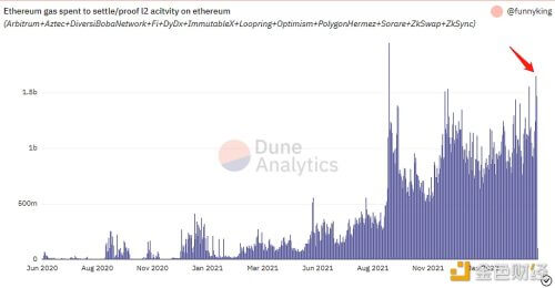 数据：以太坊二层网络 Gas 消耗量占比创下历史第二高的 1.65% - 屯币呀