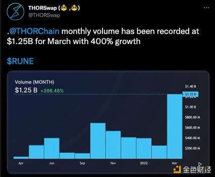 THORChain 3月份交易额达12.5亿美元，增长400% - 屯币呀