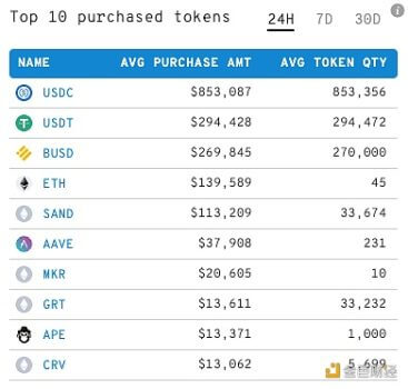 前1000以太坊巨鲸过去24小时加仓前10Token排名，SAND跃升至第五 - 屯币呀