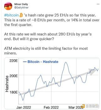 Miner Daily：比特币哈希率在年底将会达到大约280 EH/s - 屯币呀