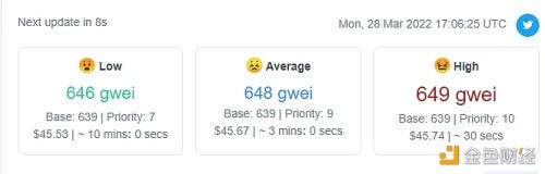 以太坊网络Gas费短时间内出现激增的情况 - 屯币呀