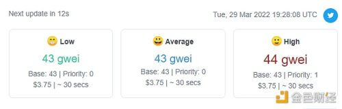 以太坊网络Gas费已降至43gwei - 屯币呀