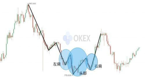 图片[2] - 零基础学K线 | 第9章：抄底形态之头肩底 - 屯币呀