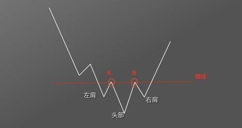 图片[4] - 零基础学K线 | 第9章：抄底形态之头肩底 - 屯币呀