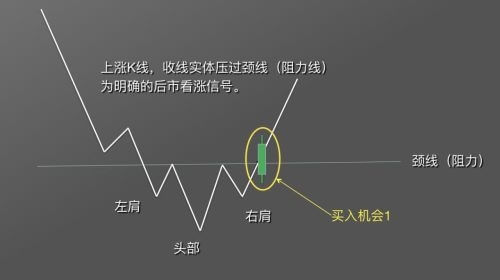 图片[8] - 零基础学K线 | 第9章：抄底形态之头肩底 - 屯币呀