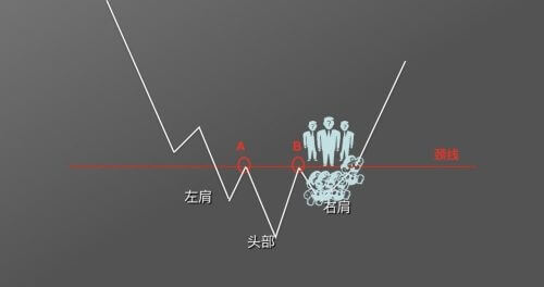 图片[7] - 零基础学K线 | 第9章：抄底形态之头肩底 - 屯币呀