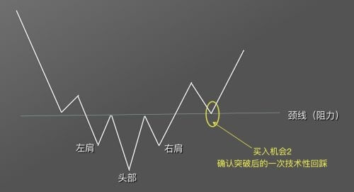 图片[9] - 零基础学K线 | 第9章：抄底形态之头肩底 - 屯币呀