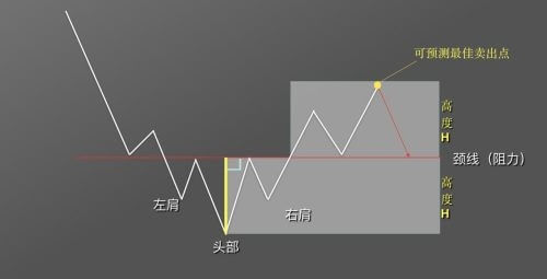 图片[13] - 零基础学K线 | 第9章：抄底形态之头肩底 - 屯币呀