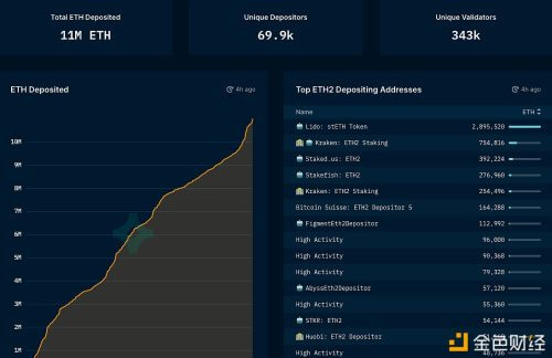 Nansen：以太坊2.0质押总量接近1100万枚ETH，创历史新高 - 屯币呀