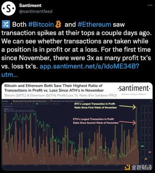 Santiment：比特币和以太坊交易量达到峰值 - 屯币呀