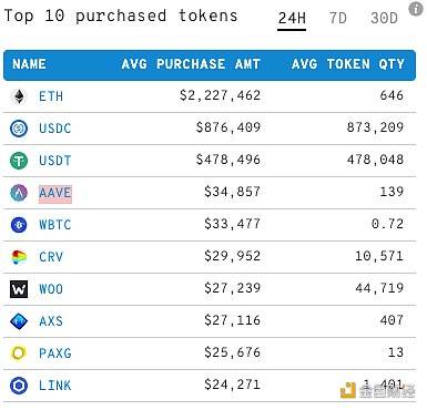 前1000以太坊巨鲸过去24小时加仓前10 Token排名,AAVE 跃升至第四 - 屯币呀