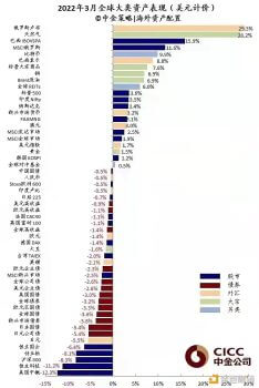 中金公司：比特币3月份收益率为9.9% - 屯币呀