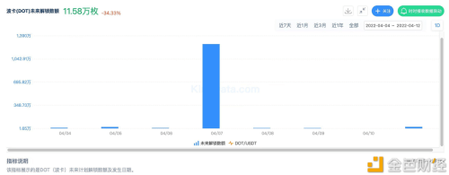 4月7日波卡解除质押1263.78 万枚DOT - 屯币呀