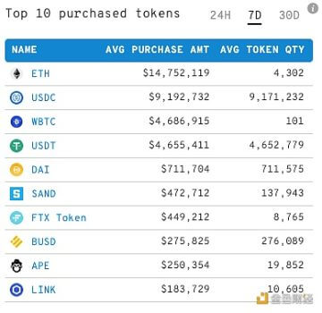 前1000以太坊巨鲸过去一周加仓前10 Token排名，SAND跃升至第六 - 屯币呀