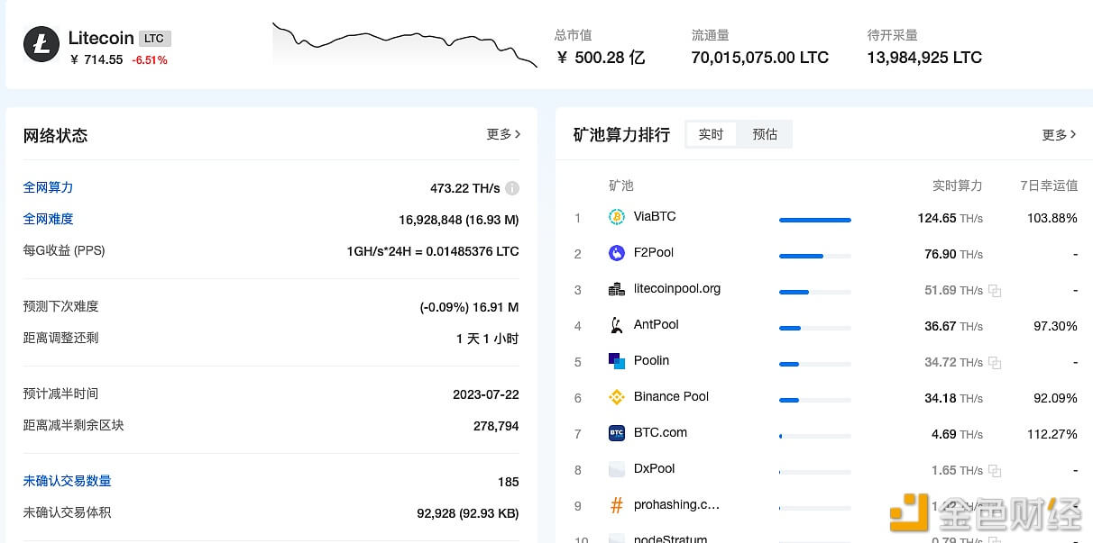第7000万枚LTC被挖出 - 屯币呀