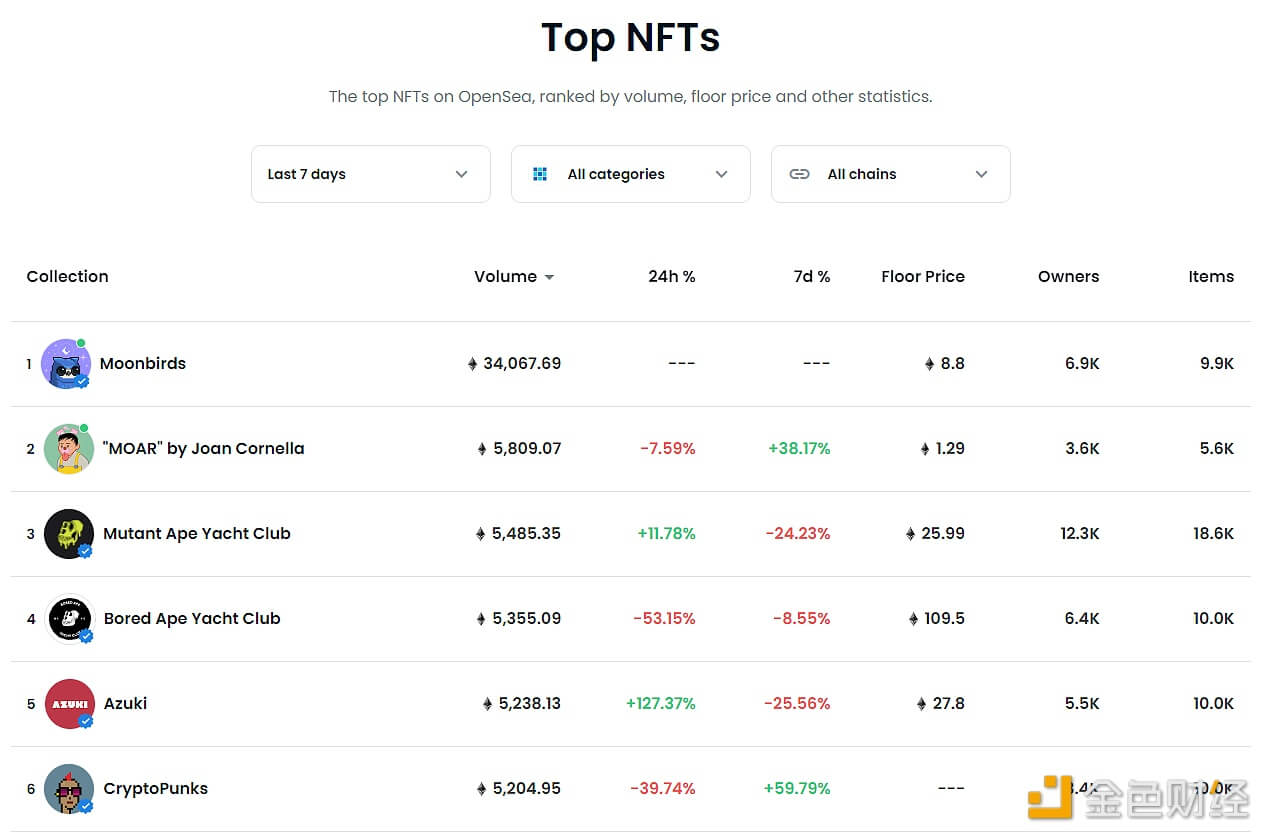 月鸟（Moonbirds）系列NFT近24小时交易量稳居榜首达到34389ETH - 屯币呀