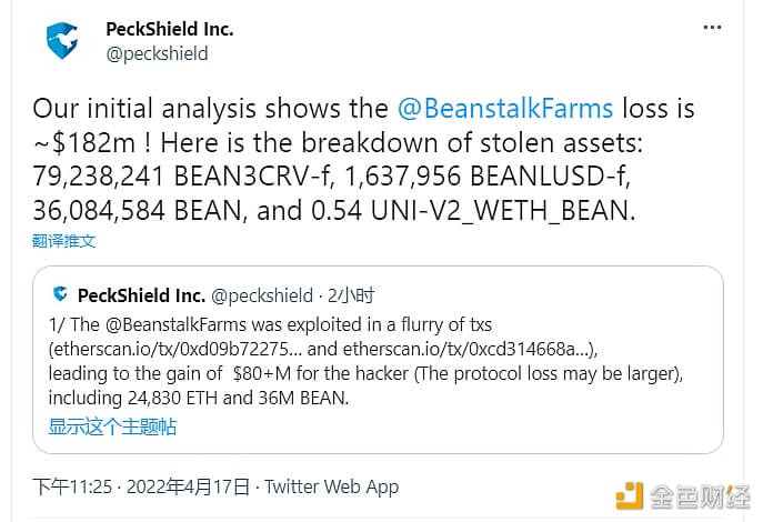安全机构:初步分析显示Beanstalk Farms损失约为1.82亿美元 - 屯币呀