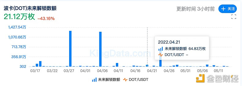 4月21日波卡将解除质押64.83万枚DOT - 屯币呀
