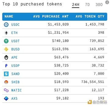 前1000以太坊巨鲸过去24小时加仓前10Token排名，APE跃升至第五 - 屯币呀