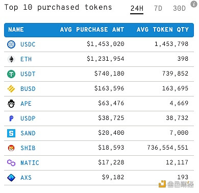 前1000以太坊巨鲸过去24小时加仓前10Token排名,APE跃升至第五 - 屯币呀