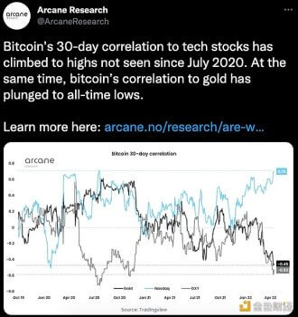 数据：比特币与纳斯达克科技股的30天相关性已攀升至2020年7月以来的最高水平 - 屯币呀